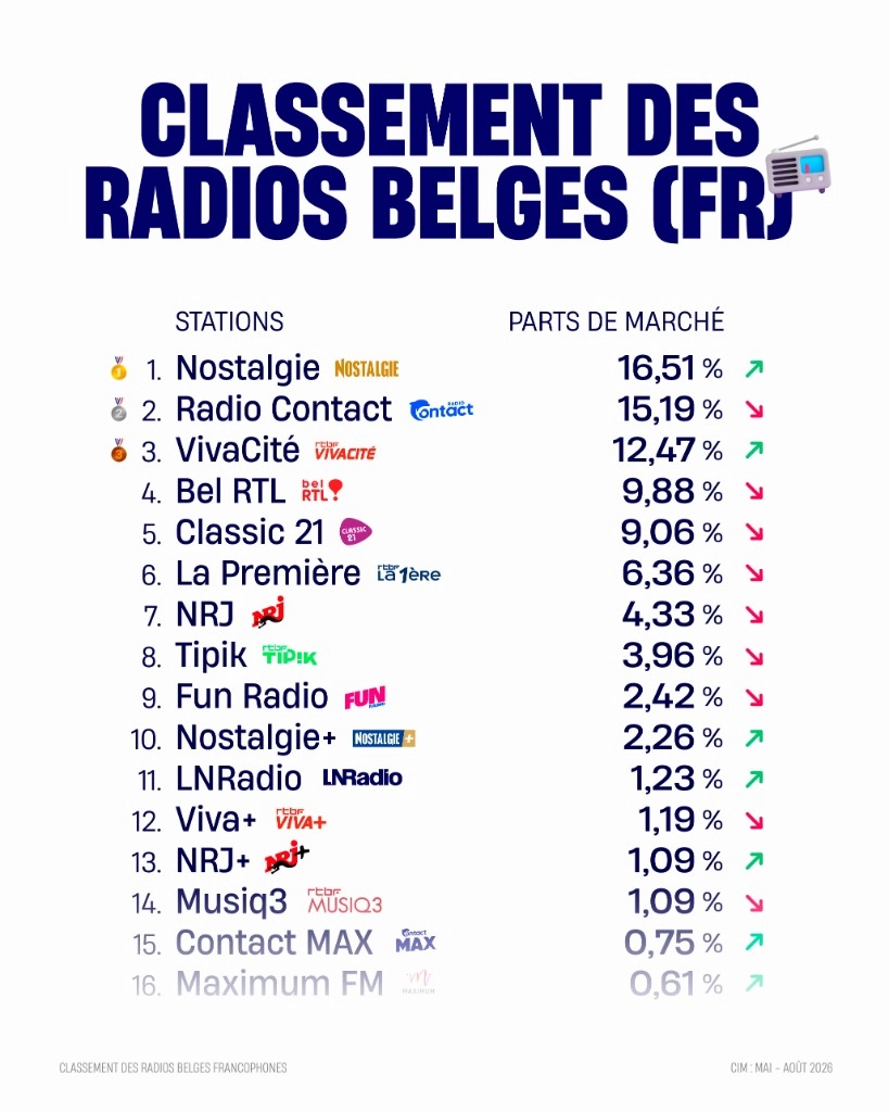 Classement des radios belges francophones mai-ao&ucirc;t 2026
