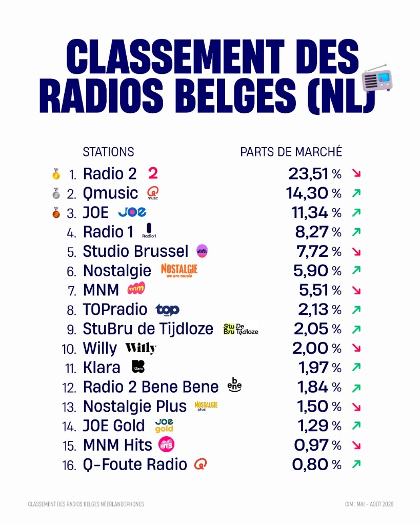 Classement des radios belges n&eacute;erlandophones mai-ao&ucirc;t 2026